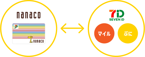 nanacoと7iDをひもづける図